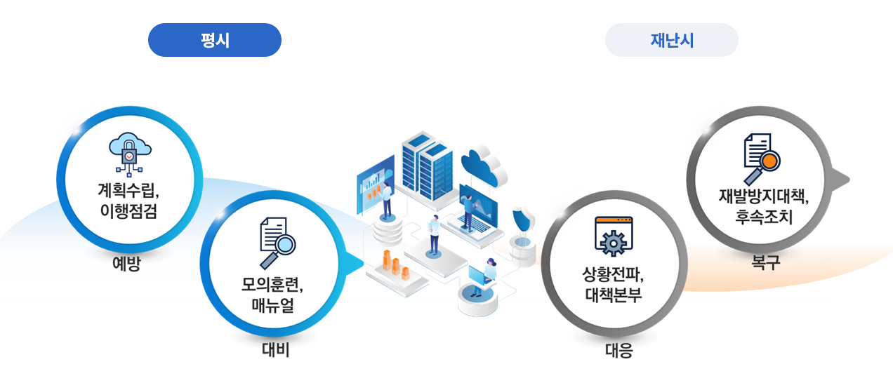 평시, 재난시 진행